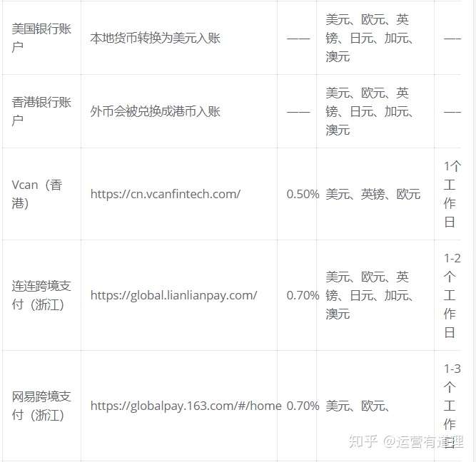 13个跨境电商卖家亚马逊收款工具对比推荐 知乎