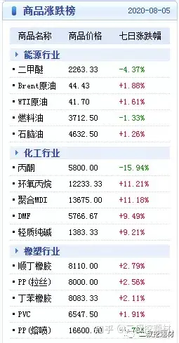 环氧丙烷涨价60%！绝对的受益股来了！