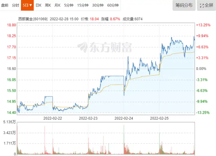 西部黄金个股分析