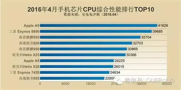 解读|手机CPU综合性能排行：骁龙820吊打一切