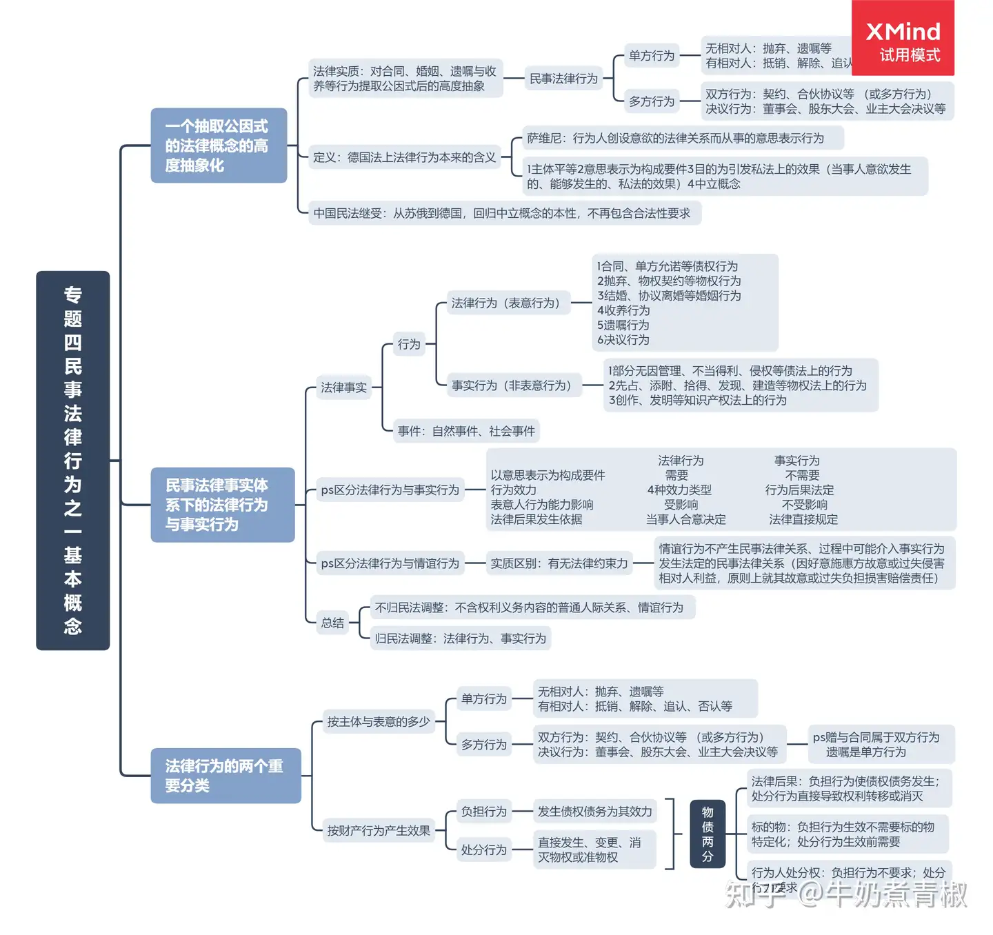 2022法考民法思维导图专题四民事法律行为之一：基本概念- 知乎