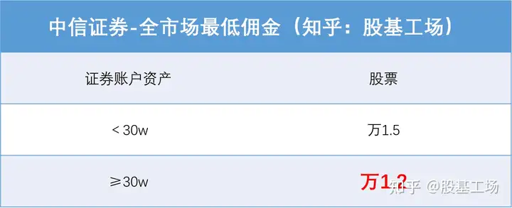 中信证券开户，如何开到超低佣金账户？