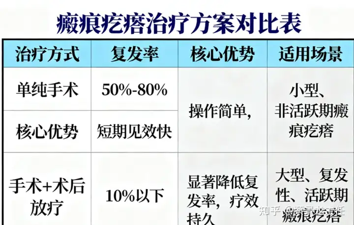 瘢痕疙瘩手术会留更大疤吗?一文读懂关键答案 瘢痕疙瘩手术会留更大疤吗?一文读懂关键答案