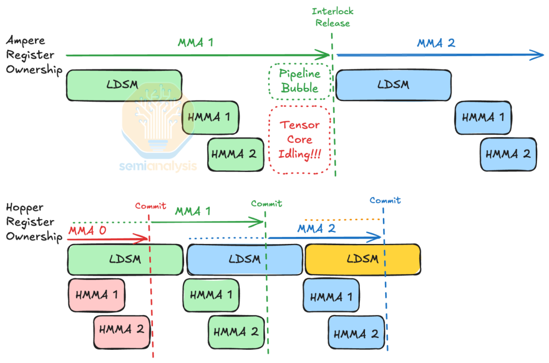 NVIDIA Tensor Core 的演变：从 Volta 到 Blackwell