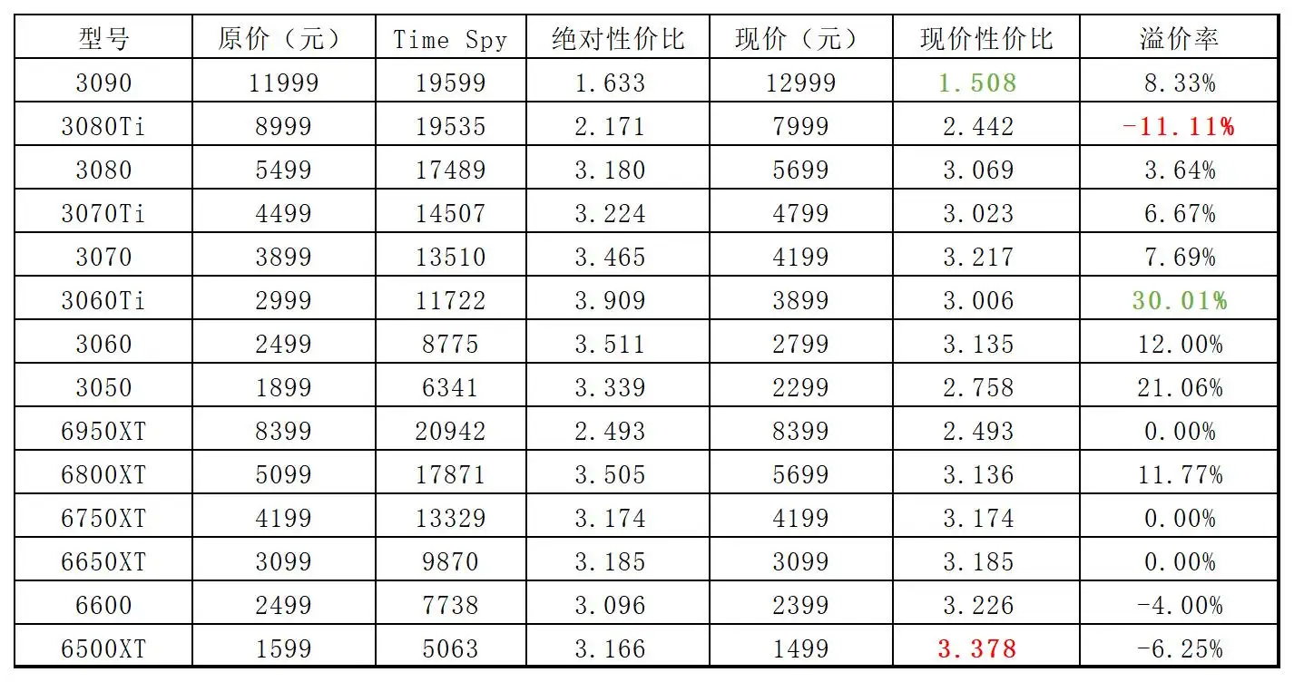 2022年5月22日显卡价格监测（每日更新） - 知乎