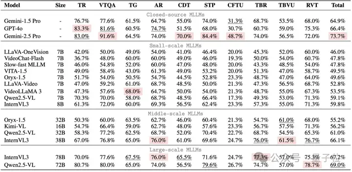 全面评估多模态模型视频OCR能力，Gemini 准确率仅73.7%