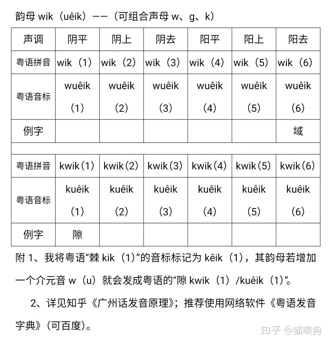 粤语发音教程 简洁版 韵母wik 知乎 粤语发音教程 简洁版 韵母wik 知乎
