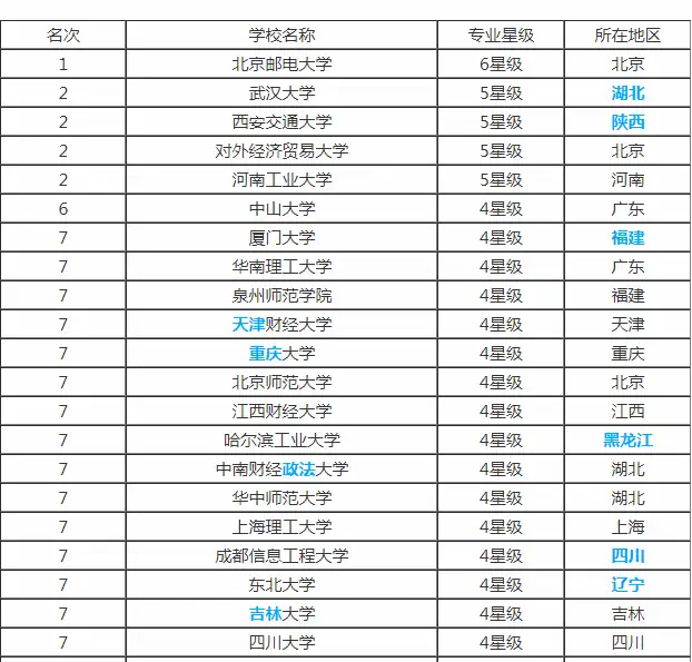 「电子商务」专业是一门什么样的专业?11 「电子商务」专业是一门什么样的专业?
