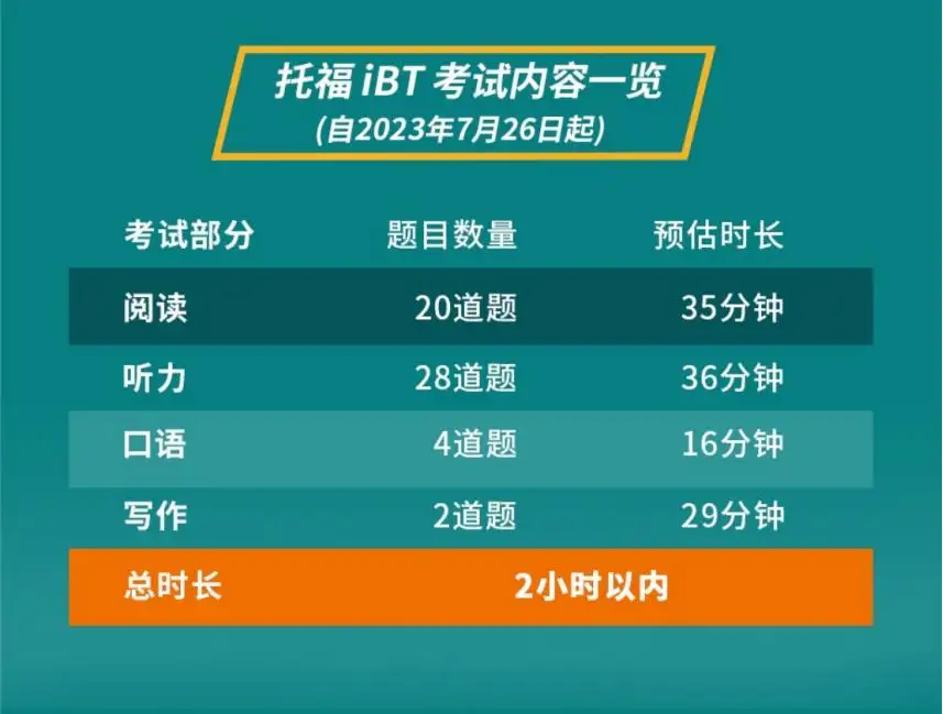 托福iBT考试时间是多少?2小时内完成