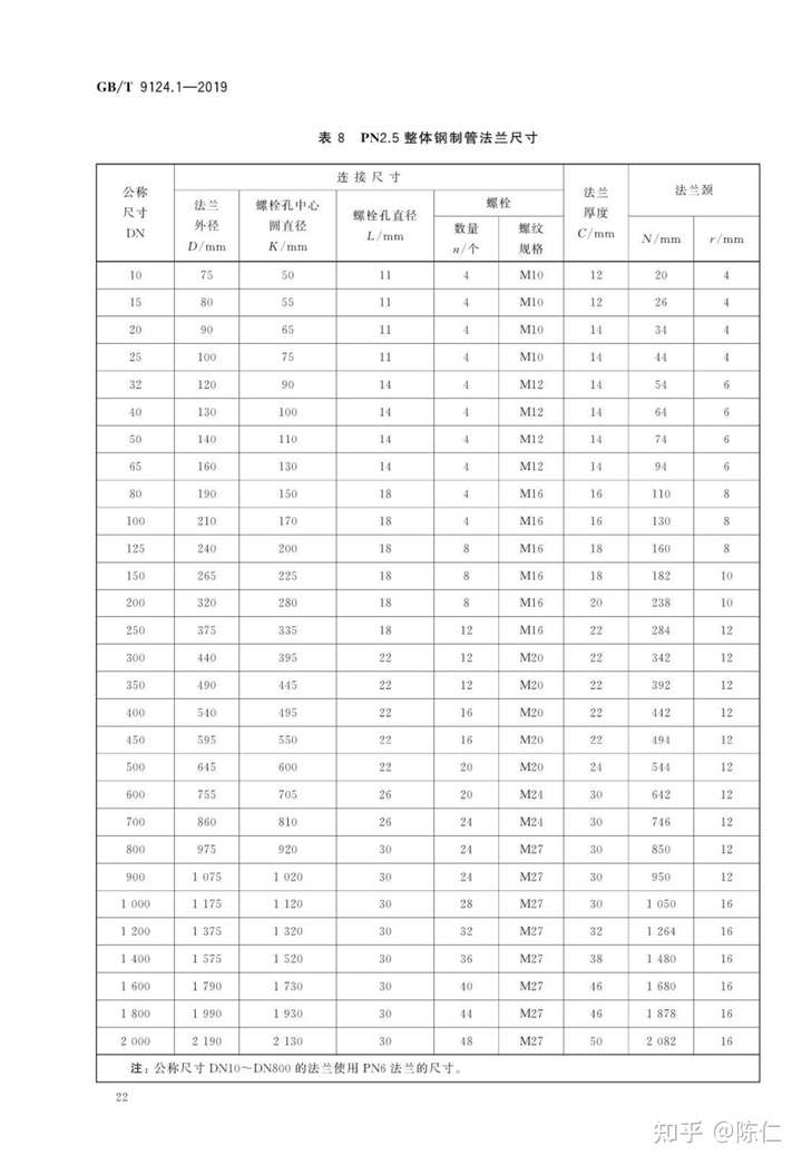 1-2019表6, 法蘭在同樣壓力等級下螺栓中心距也不同, 更不用說壓力