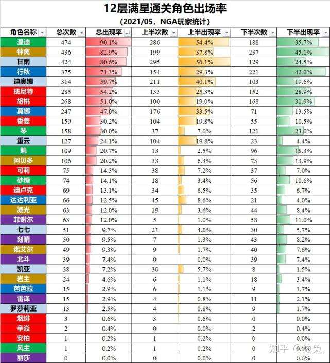 原神 1 5版本深渊强度榜更新 这4个角色最冷门 满命也只能仓管 知乎 原神 1 5版本深渊强度榜更新 这4个角色最冷门 满命也只能仓管 知乎