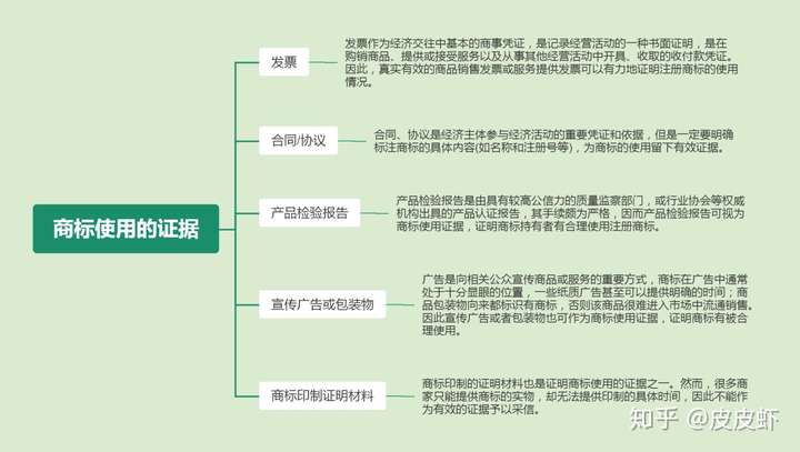 什么是注册商标的使用证据? - 知乎