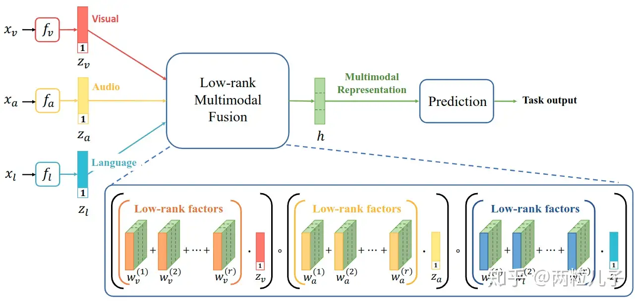 基于模态特定因子的低秩多模态融合- 知乎