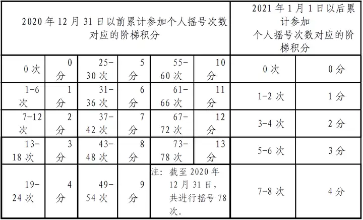 没想到（北京摇号新政，家庭成员积分如何计算？）