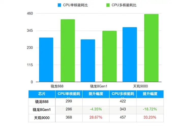 天玑9000和骁龙8GEN1哪个好（附：两款处理器功耗性能对比）