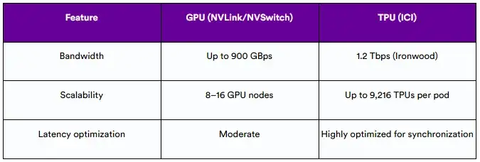 TPU vs GPU: 2025年会有何不同？