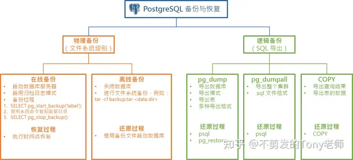 《PostgreSQL 开发指南》第 08 篇 备份与恢复1 《PostgreSQL 开发指南》第 08 篇 备份与恢复