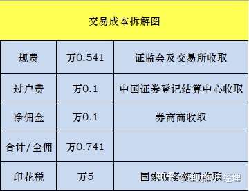 股票交易佣金最低能做到什么标准