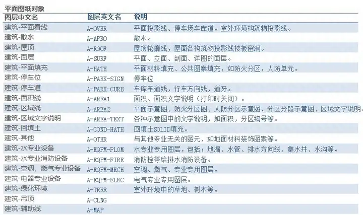 cad制图初学入门教程（小白必学的CAD制图技巧）