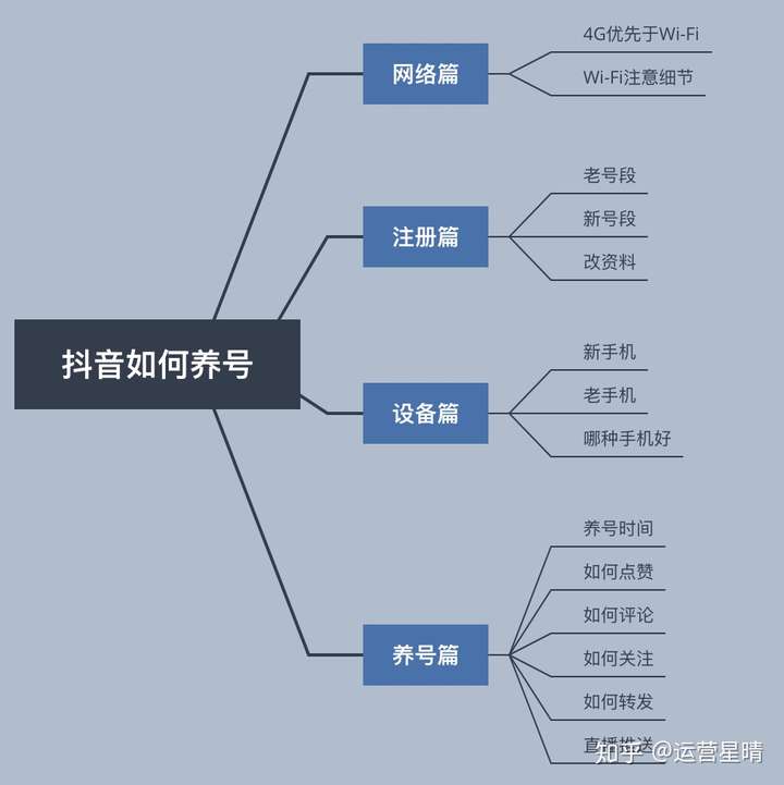 【关于抖音养号】抖音短视频运营推广最重要的一步:养号!
