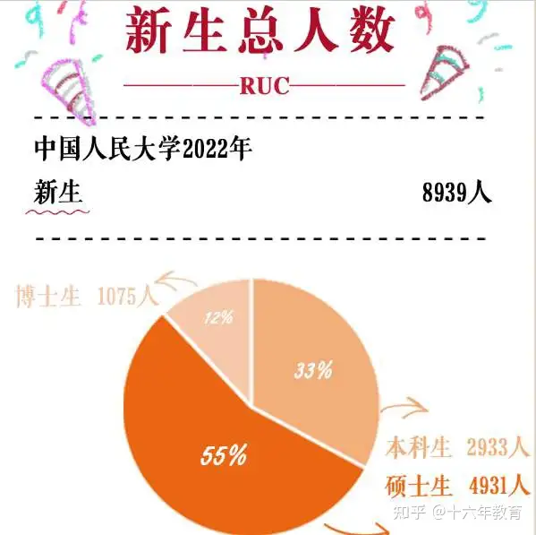 中国人民大学2022年高考录取分数线及新生大数据（建议收藏）