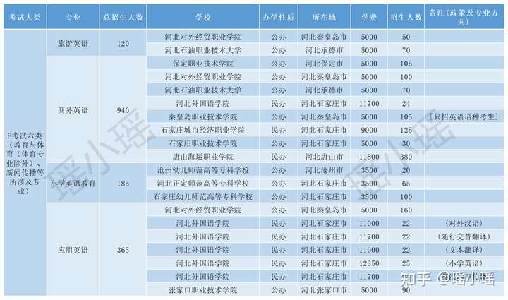 河北高职单招英语好该如何选专业？