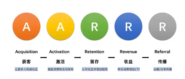 社区运营怎么做（如何搭建社区运营体系模型）