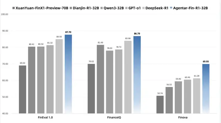 最懂管钱的AI？这个刚刚发布的金融推理大模型，专业测试超DeepSeek｜WAIC2025