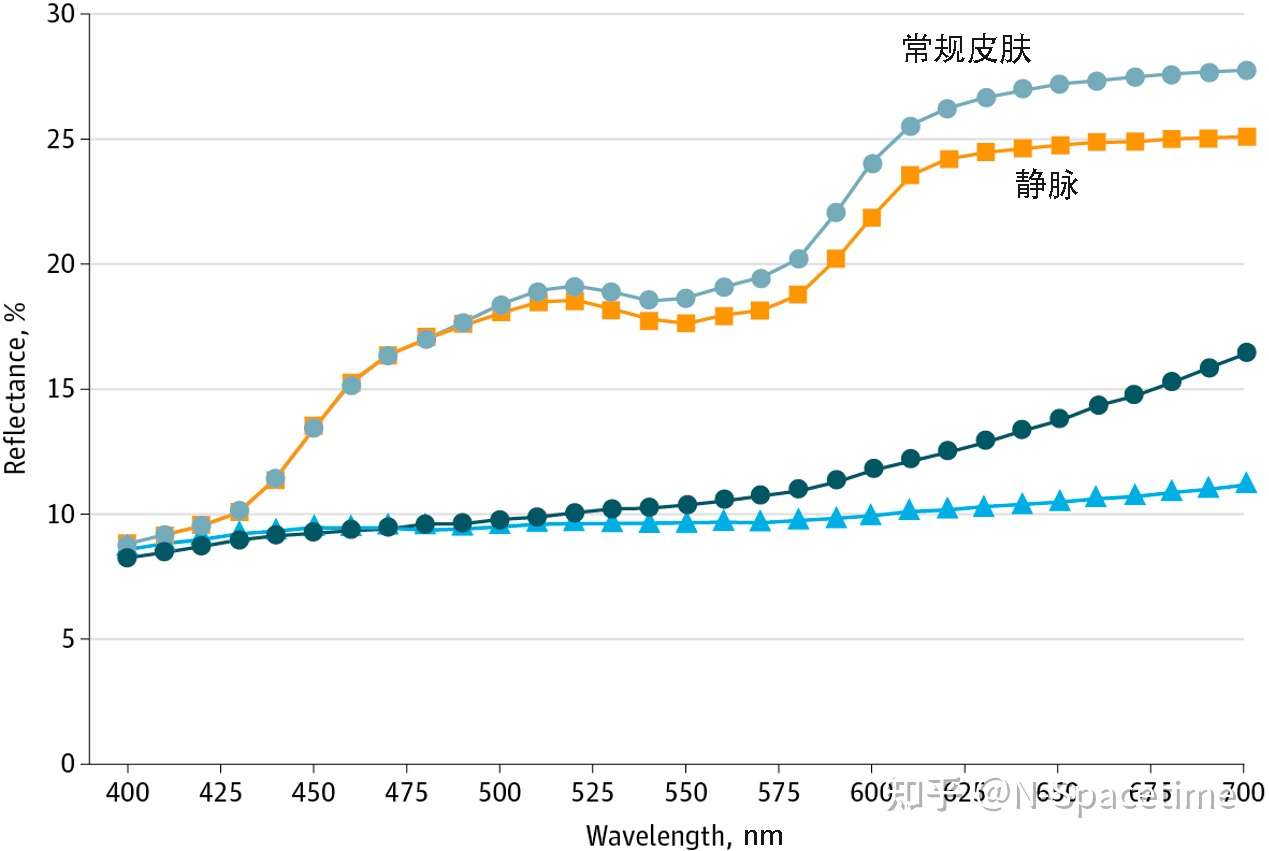 血明明是红的 静脉看上去却是蓝的 为什么 知乎