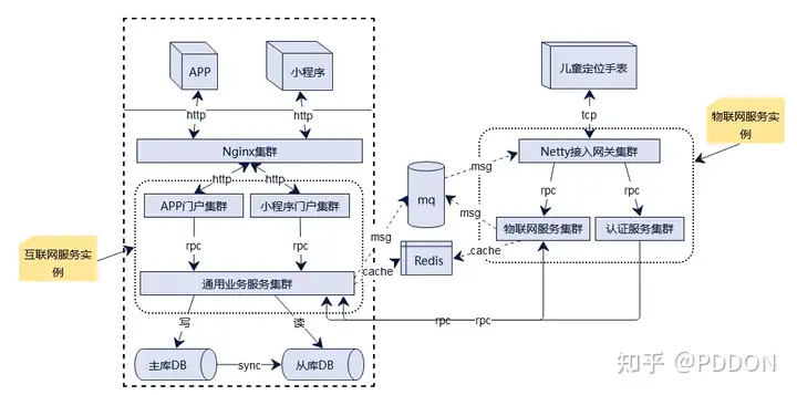 如何绘制漂亮的架构图，方法论+工具 - PDDON - 博客园