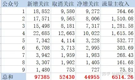 我如何通过行程码引流公众号一天涨粉4万多,流量主变现6千元