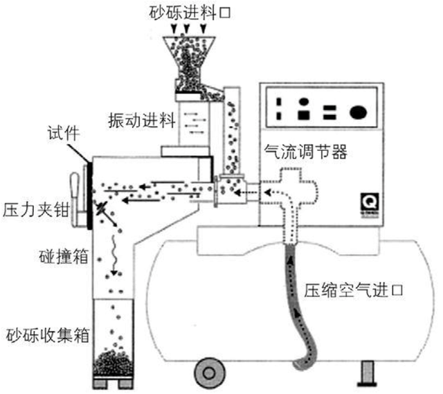 什么是沙砾冲击试验机，你知道吗?(图3)