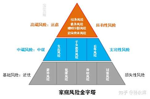 家庭风险金字塔与保险保障产品配置思路