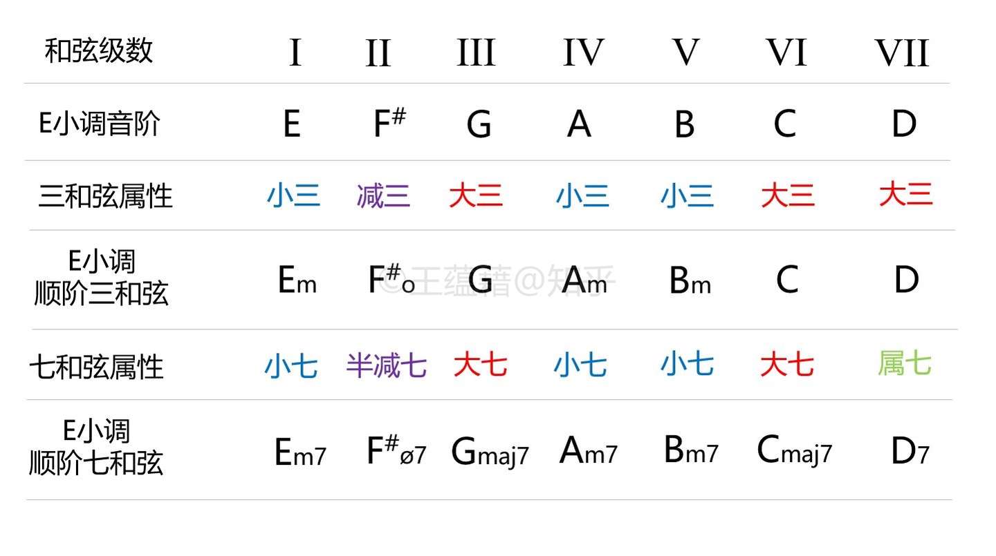 乐理101 10 小调全知道 知乎