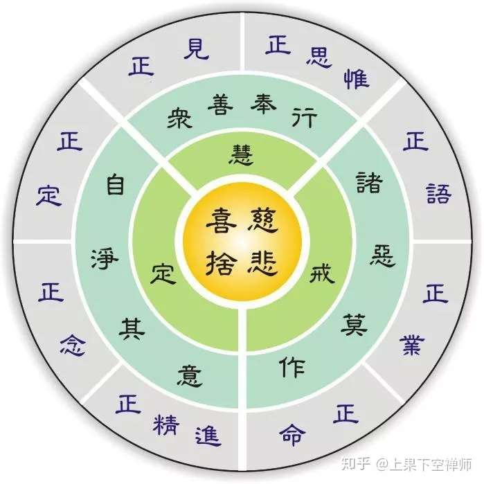 佛教中的 八正道 知乎