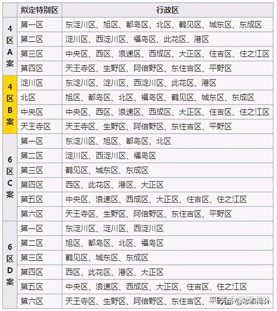 大阪府变大阪都 与东京都平起平坐 大阪都构想时隔5年再次启动 房产新闻 新闻资讯 忠泰海外