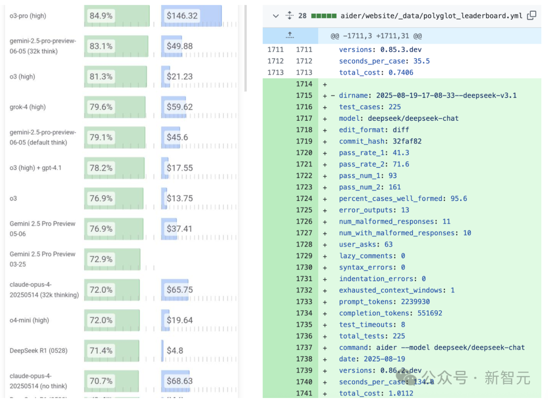 DeepSeek V3.1 Base突袭上线！击败Claude 4编程爆表，全网在蹲R2和V4