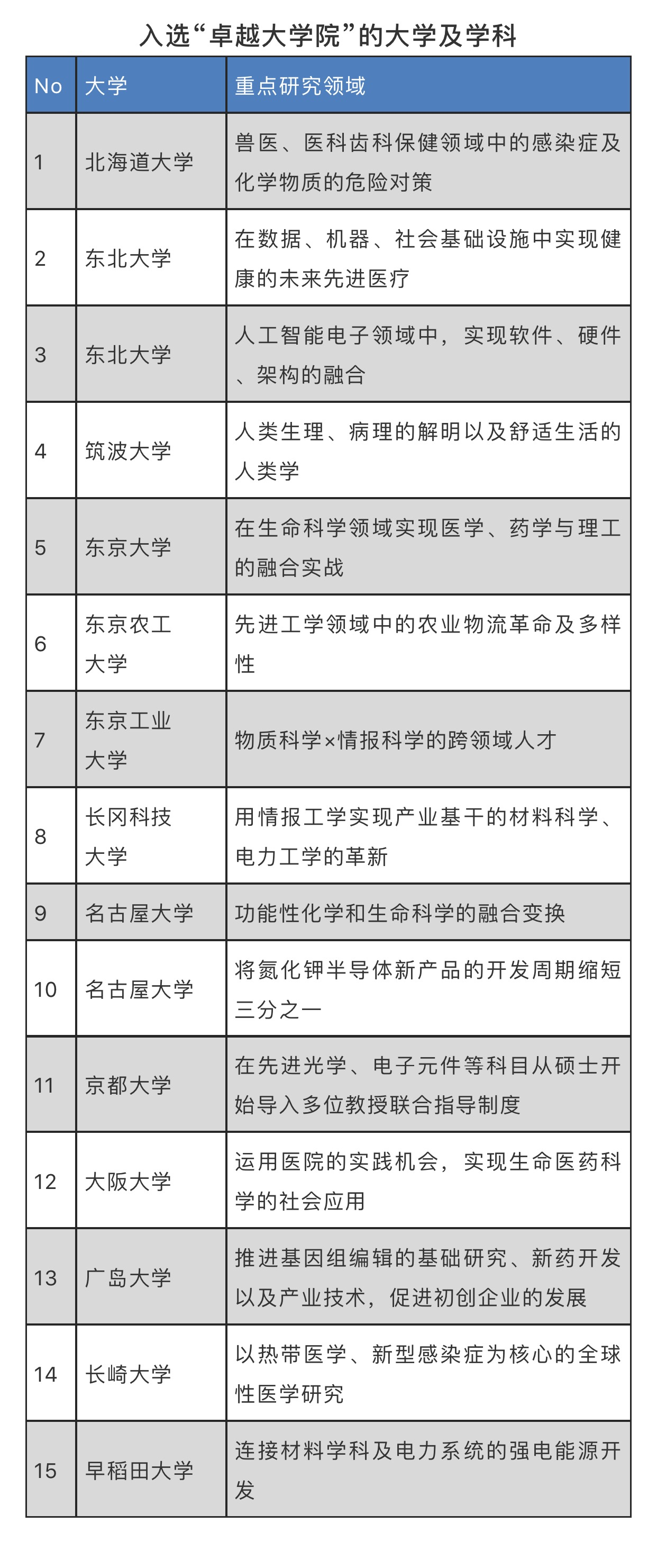 日本留学必看 日本也搞双一流 卓越大学院计划 选拔结果公布 知乎