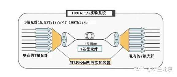光纤专线接入距离较长  第1张