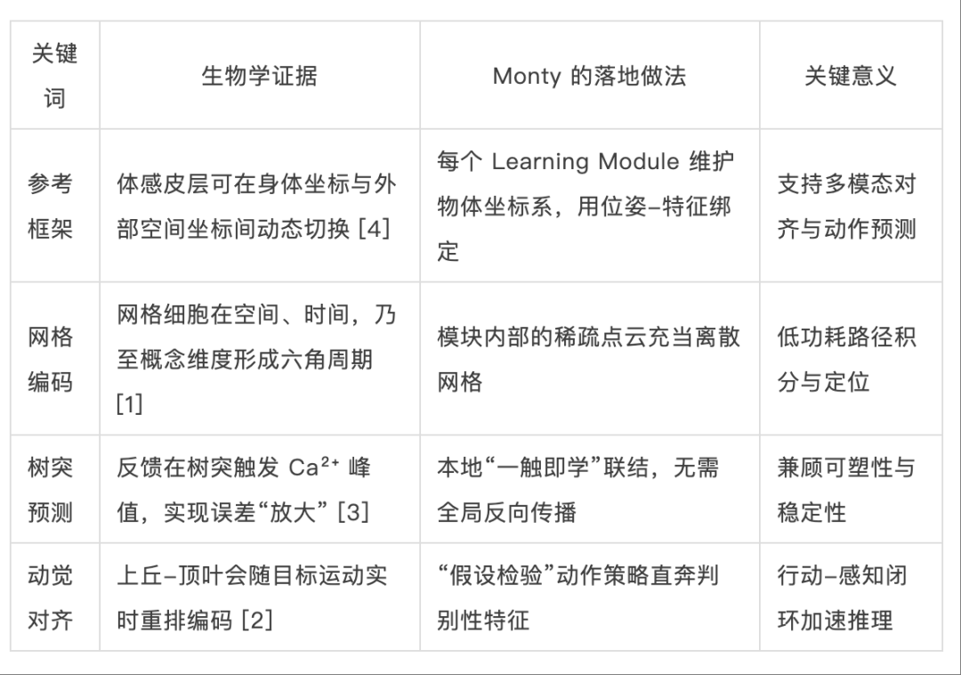 千脑智能觉醒：感知-运动智能模型，亿倍优于视觉Transformer？