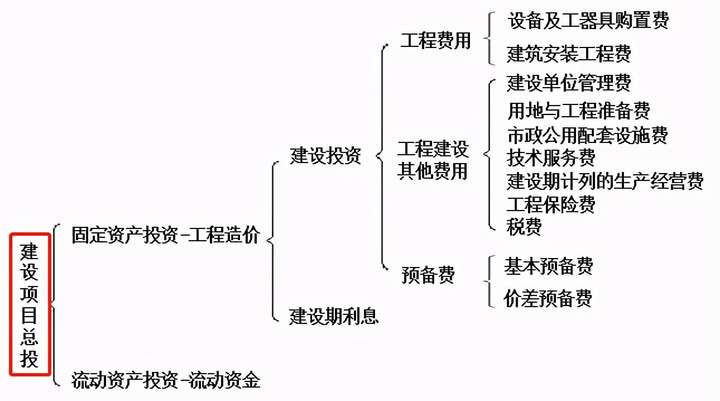 1.1我国现行建设项目总投资构成