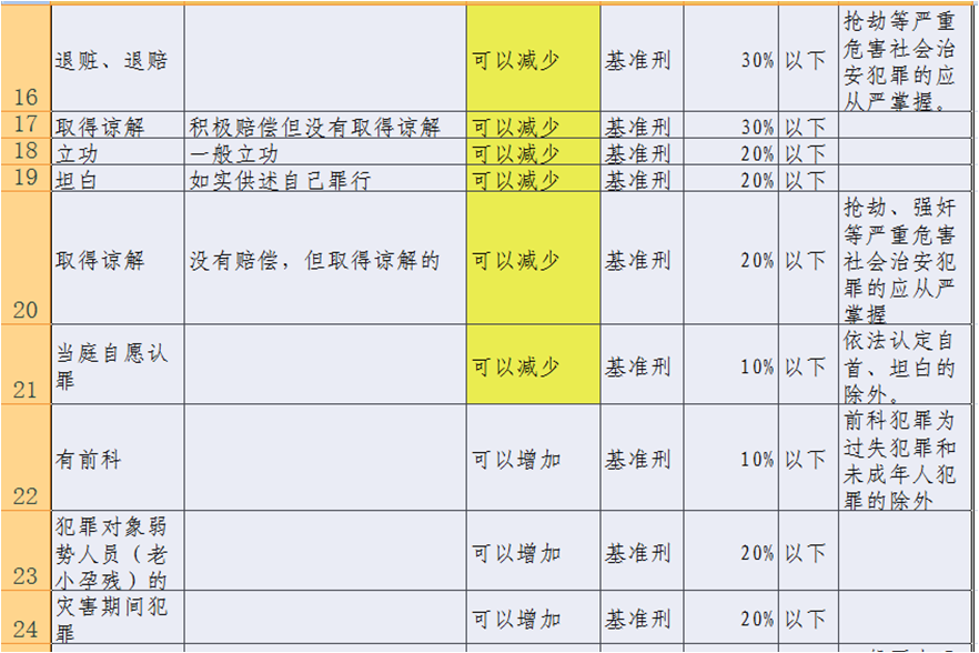 刑法中最重要的四则混合运算 量刑 知乎