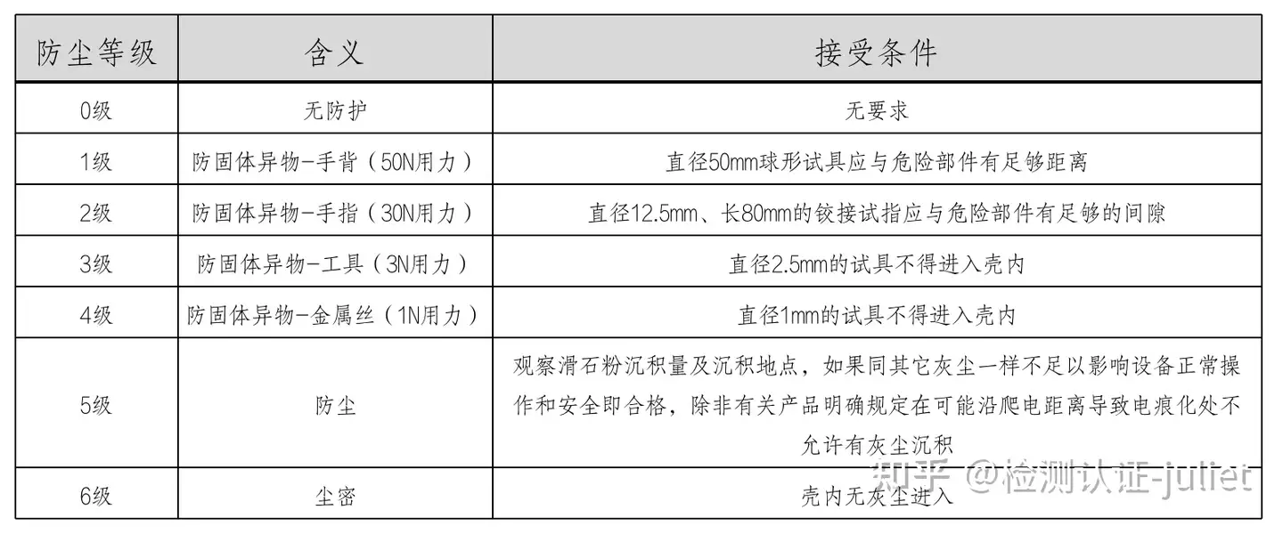 防水防尘测试标准是什么？怎么办理认证？ - 知乎