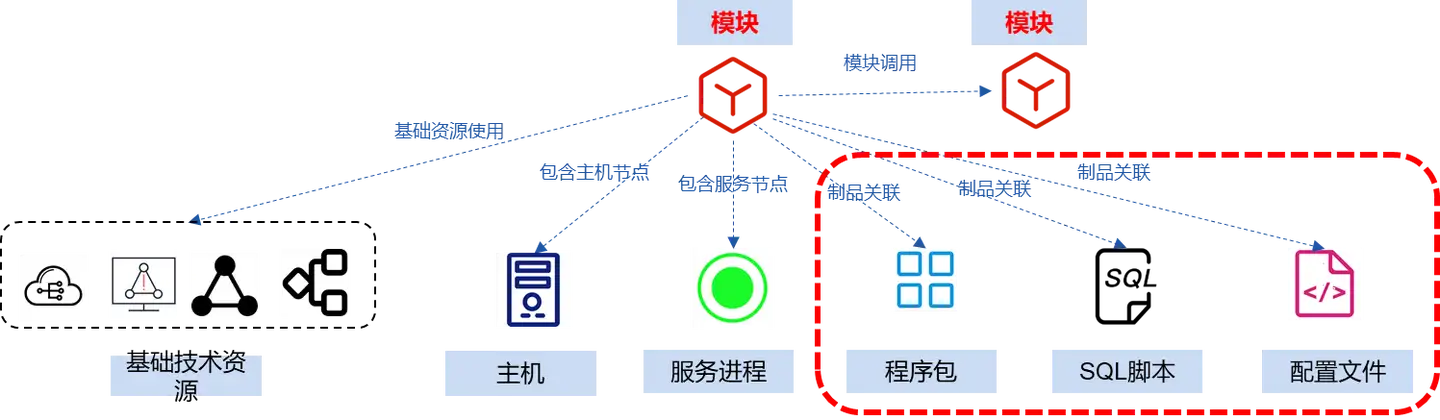 以应用为中心的CMDB究竟应该如何设计？