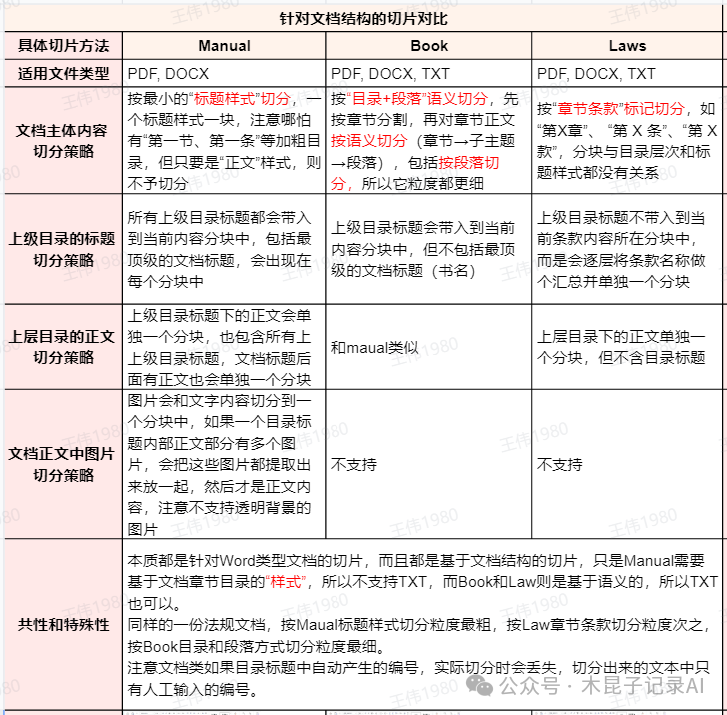 RAGFlow切片方法深度实测：Manual/Book/Laws等对比分析