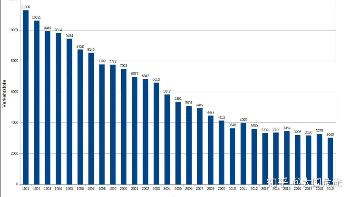 德国交通事故死亡人数降至自1953年有记录以来的历史最低水平- 知乎