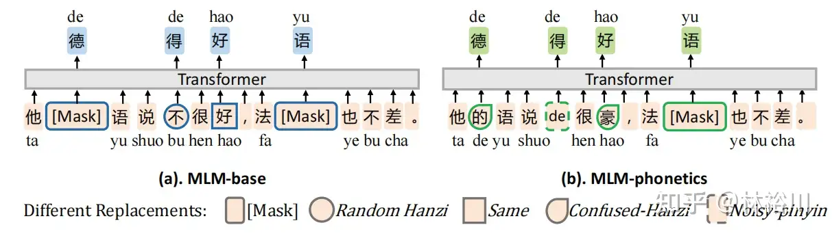 2021ACL中文文本纠错论文：Correcting Chinese Spelling Errors with 