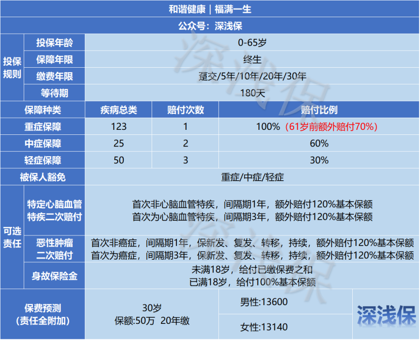 和谐健康 福满一生 勉强能打的选手 有5个缺点 知乎