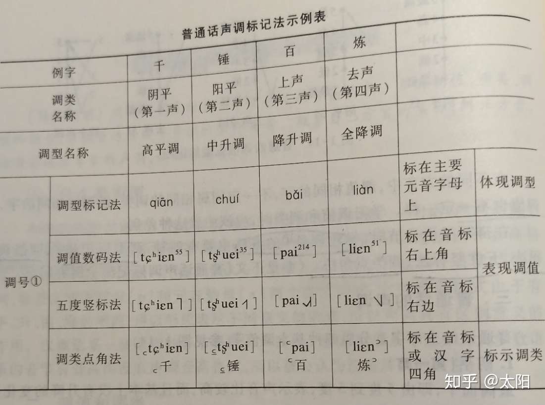 普通话声调标记法示例表