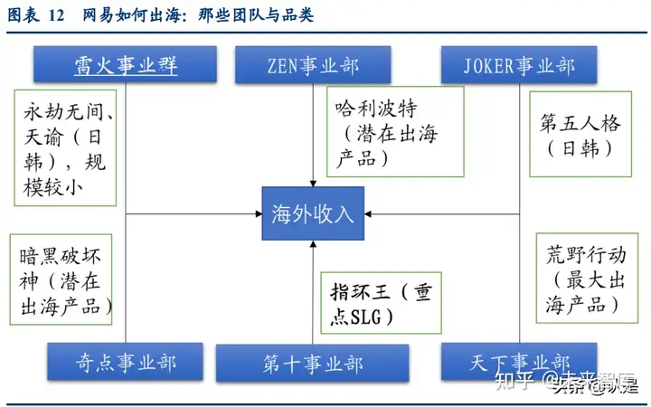 游戏行业专题研究报告：从业务构架认识头部上市游戏公司